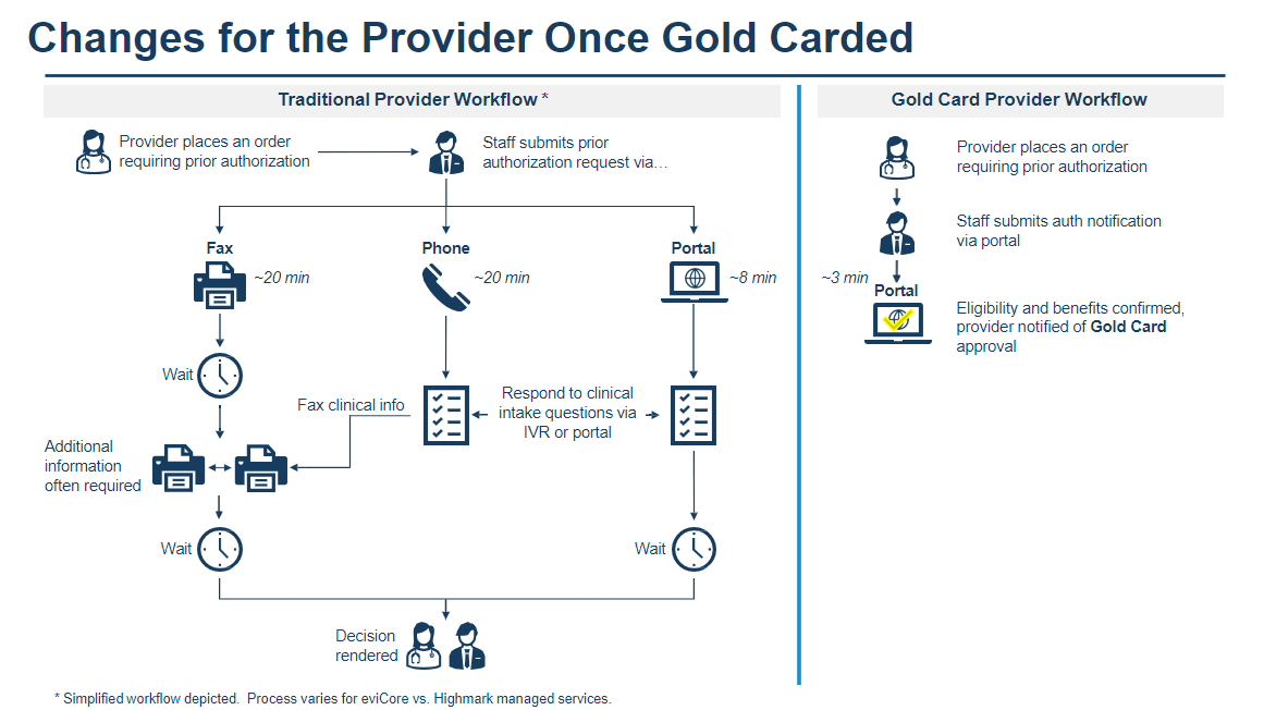 Changes for a Provider Once Gold Carded